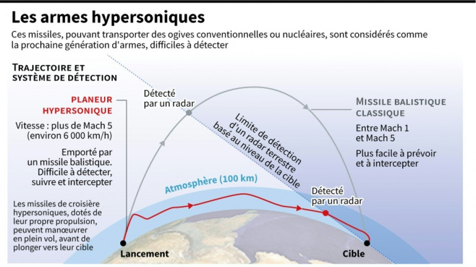 L'Iran annonce avoir fabriqué un missile balistique hypersonique



